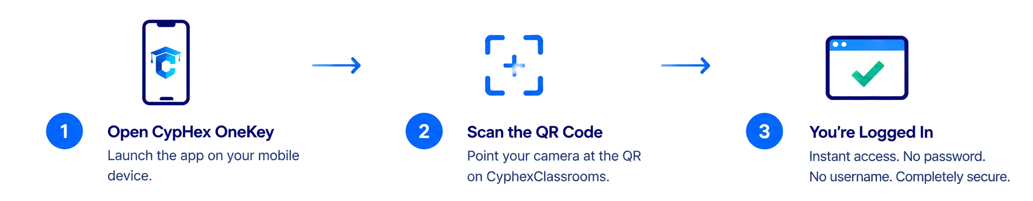 Step 1: Open Cyphex OneKey on your mobile device. Step 2: Scan the QR code on CyphexClassrooms. Step 3: You are logged in instantly, with no password or username.